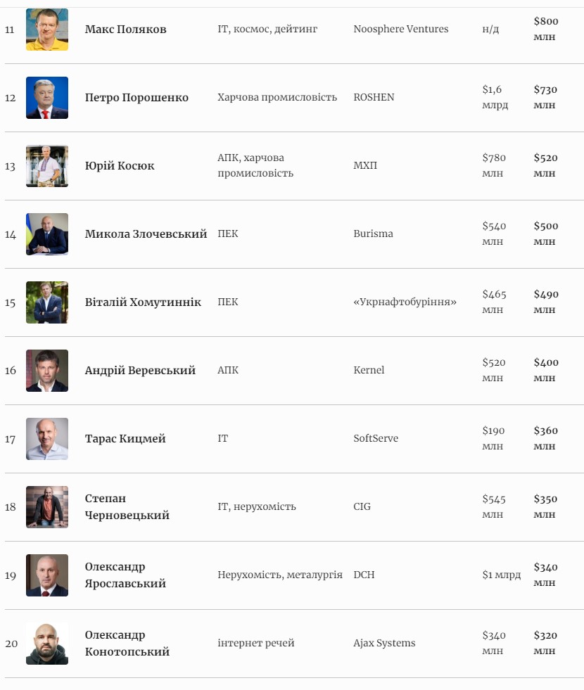 Forbes опубликовал рейтинг самых богатых людей Украины