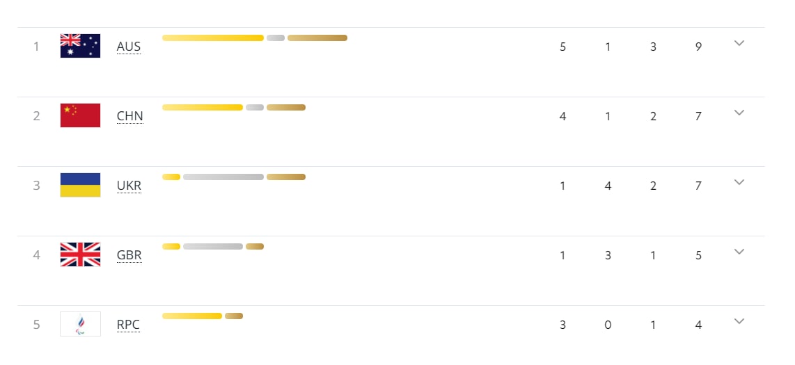 Украина вышла на третье место медального зачета на Паралимпиаде-2020