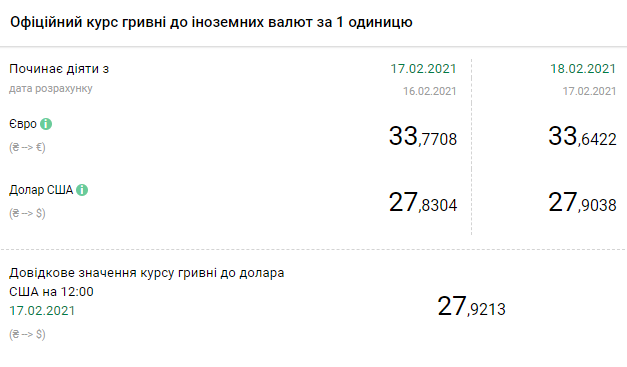 Курс валют НБУ на 18 февраля. Скриншот: bank.gov.ua