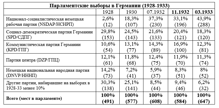 Результаты парламентских выборов в Германии 1928-1933