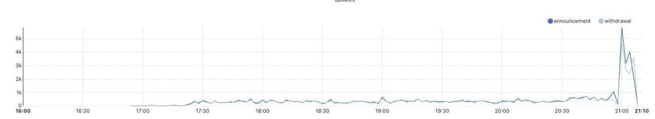 Рост трафика Фейсбука