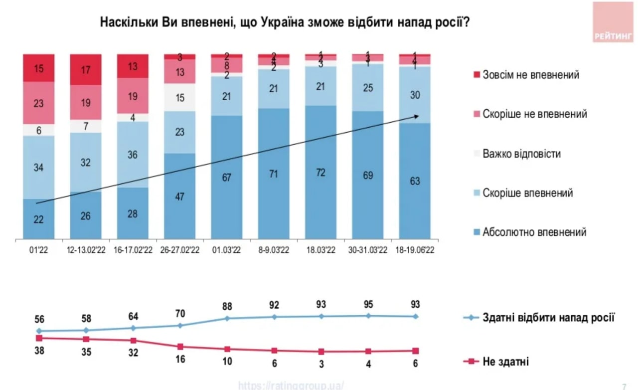 Отношение украинцев к войне. Опрос Рейтинга