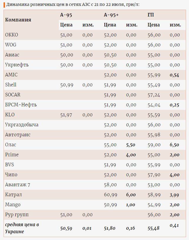 ети АЗС отреагировали ростом цен на горючее после вчерашнего скачка официального курса доллара