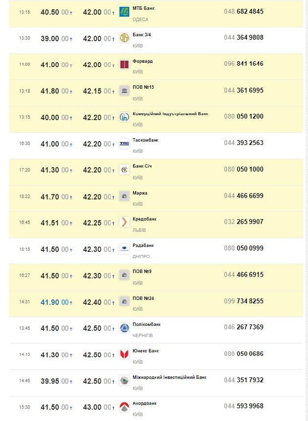 Курс доллара к гривне обновил максимум