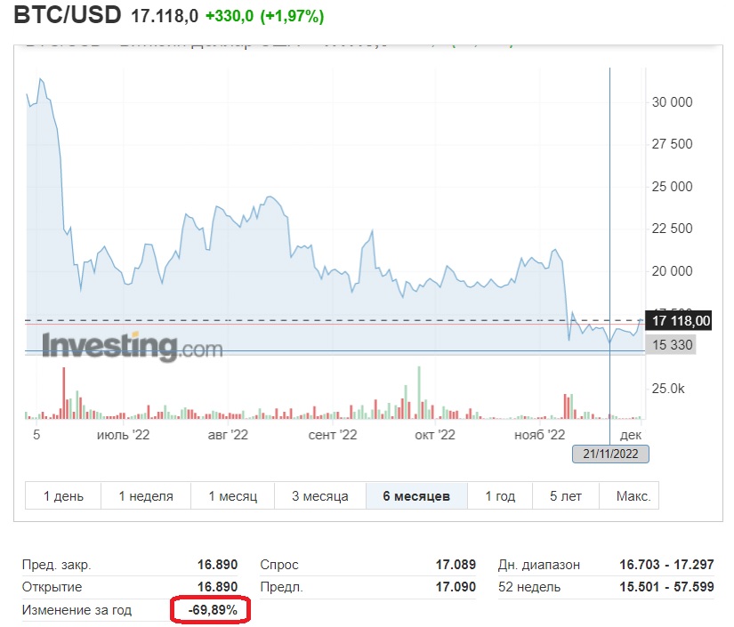 Динамика курса биткоина
