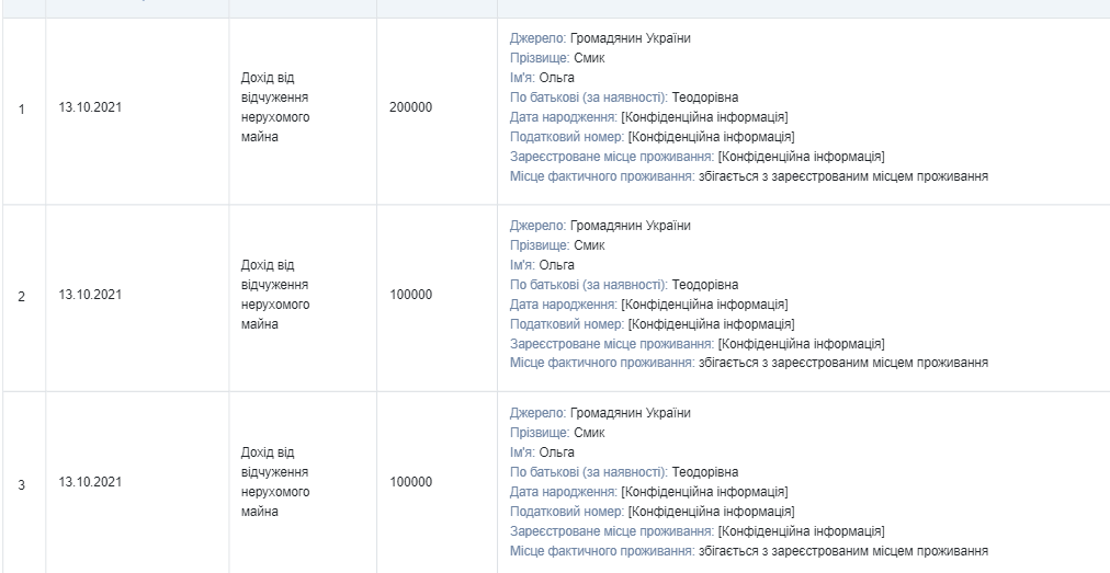 Нардеп от Слуги народа Верещук продала недвижимость на 400 тысяч гривен