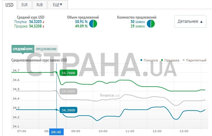 в Украине дорожает наличный доллар