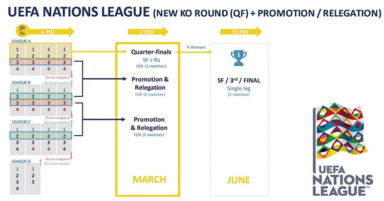 Новий формат Ліги націй