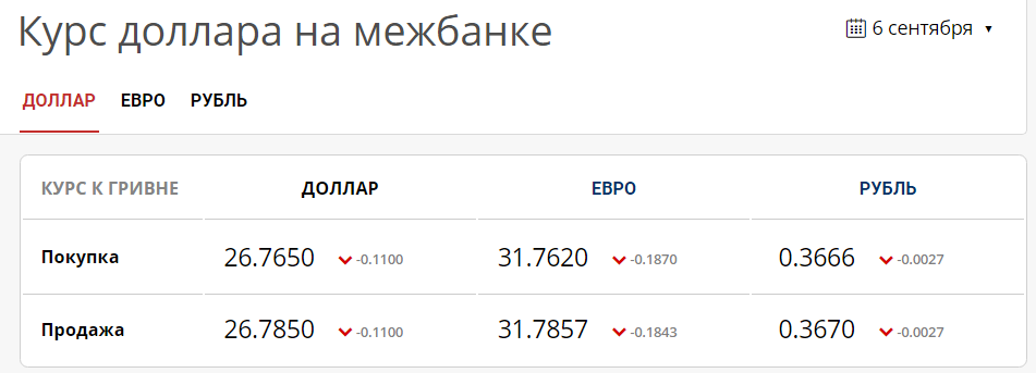 Показатели межбанка