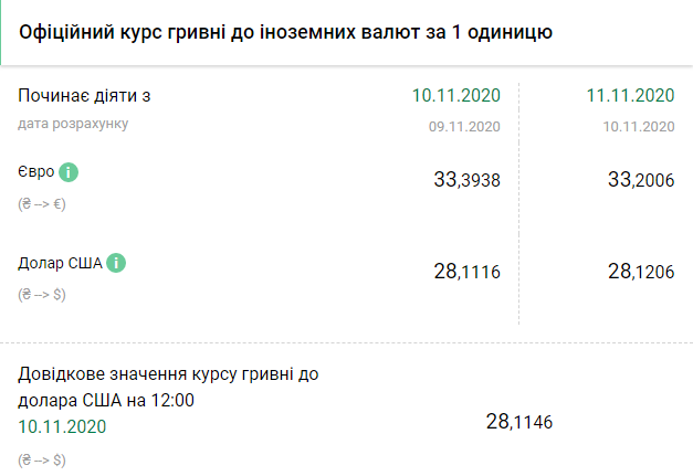 Курс НБУ на 11 ноября. Скриншот:&nbsp;bank.gov.ua