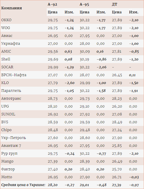 Изменение розничных цен на бензины и дизтопливо на АЗС 14-17 мая. Скриншот: enkorr.ua