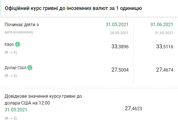 Курс НБУ на 1 июня. Скриншот: bank.gov.ua