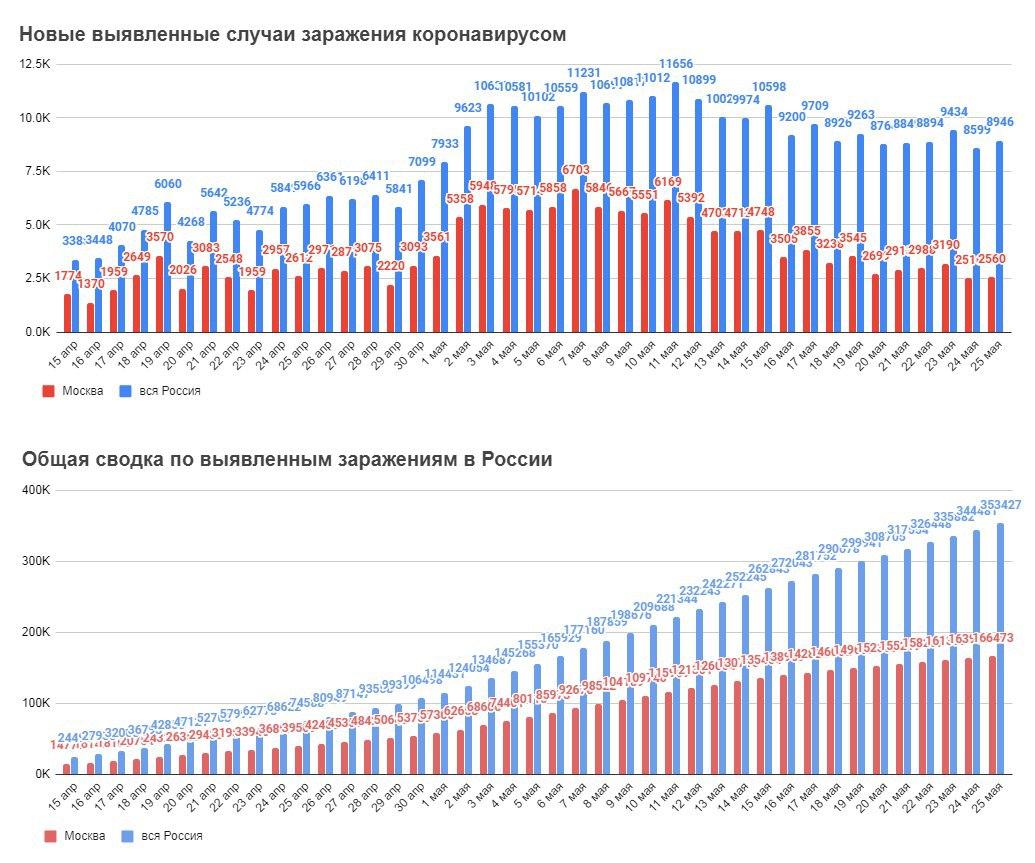 Коронавирус в России, график. Инфографика: t.me/rian_ru