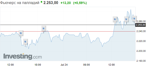 Цена на золото превысила $1900, серебро подорожало до $23. Скриншот: Investing