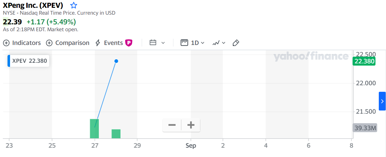 Китайский брат-близнец Tesla вызвал фурор в первый день торгов на бирже. Скриншот: Yahoo