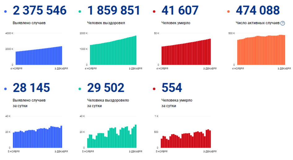 Более 28 тысяч. В России зафиксировали антирекорд по приросту случаев Covid-19 за сутки. Скриншот: Минздрав