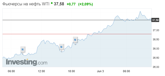 Котировки нефти WTI 3 июня. Скриншот: Investing.com