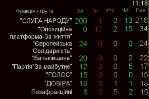 Виноваты "беркутовцы" и Янукович. Рада приняла проект постановления о поддержке Майдана. Скриншот: Рада