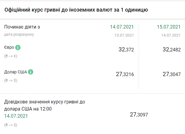 Курс НБУ на 15 июля. Скриншот: bank.gov.ua