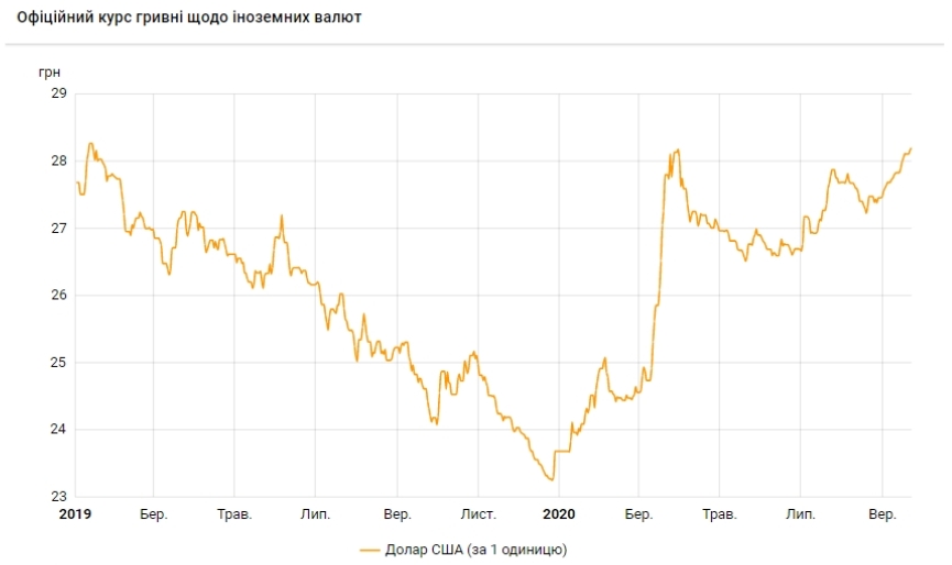 Курс гривни. Скриншот: bank.gov.ua