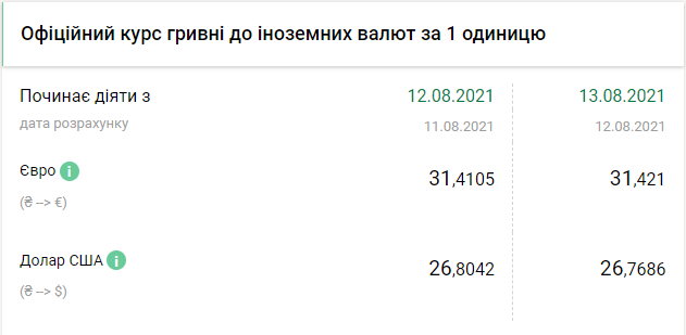 Курс НБУ на 13, 14 и 15 августа. Скриншот: bank.gov.ua
