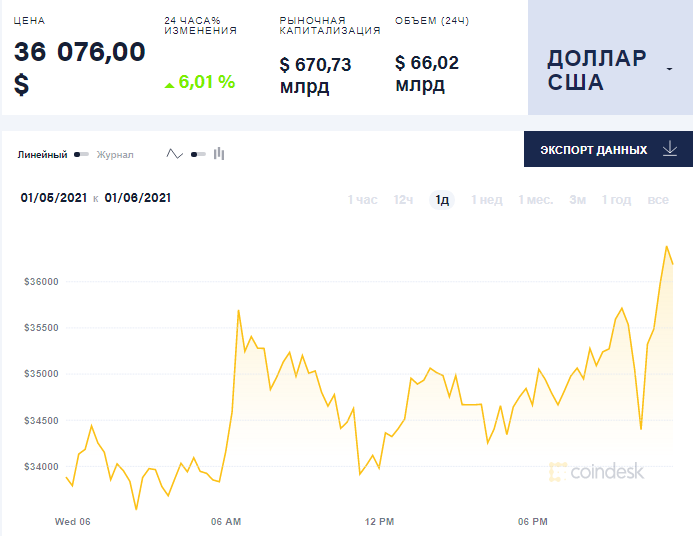 По состоянию на 23:21 (по киевскому времени) цена криптовалюты достигла 36,076 долларов
