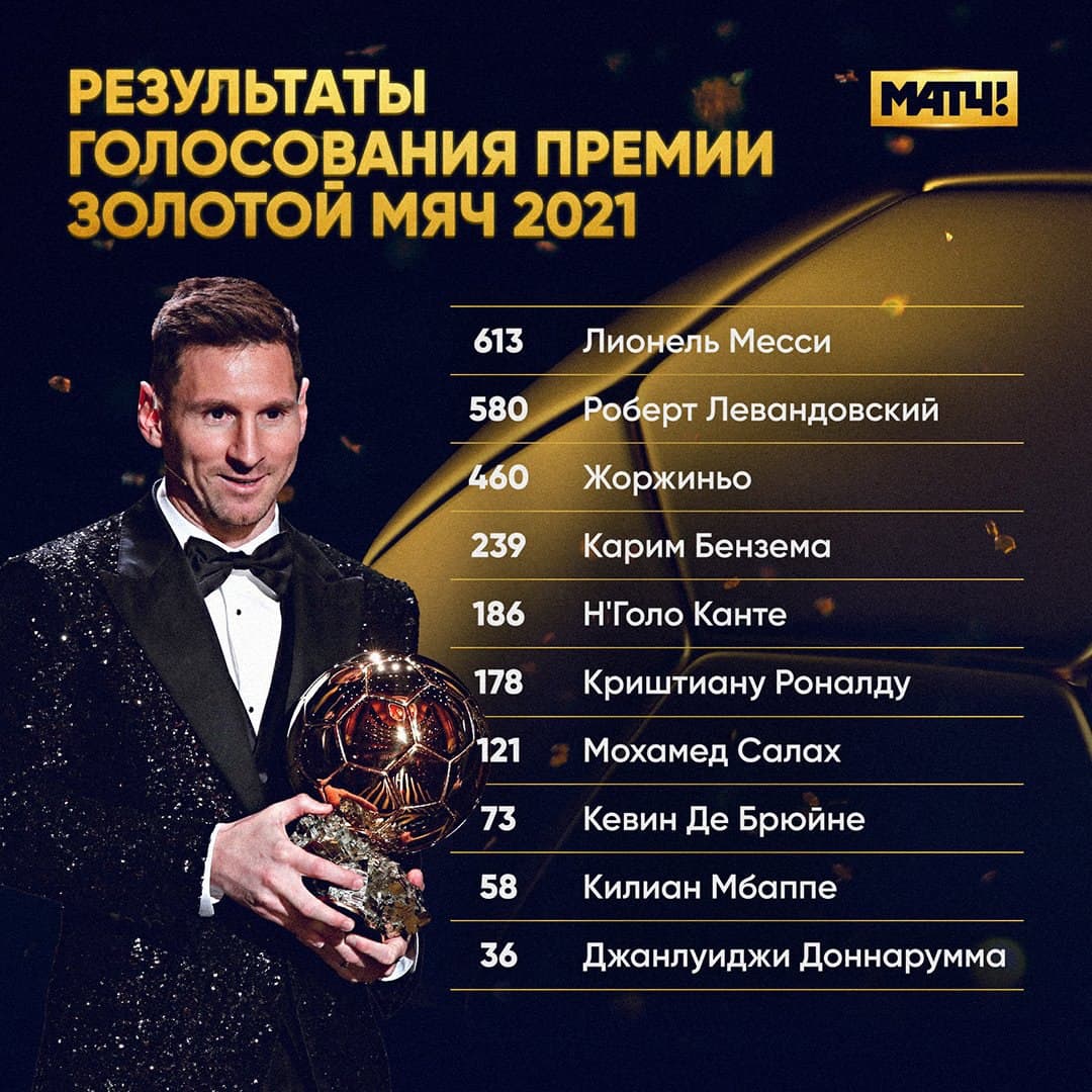 Результаты голосования