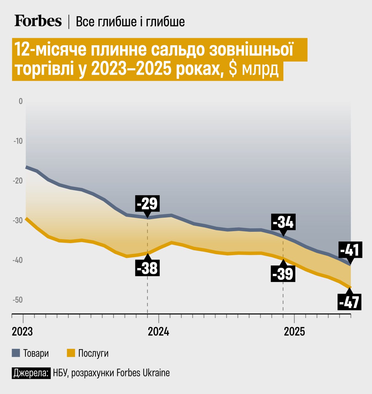 Графік торговельного балансу України. Джерело - forbes.ua