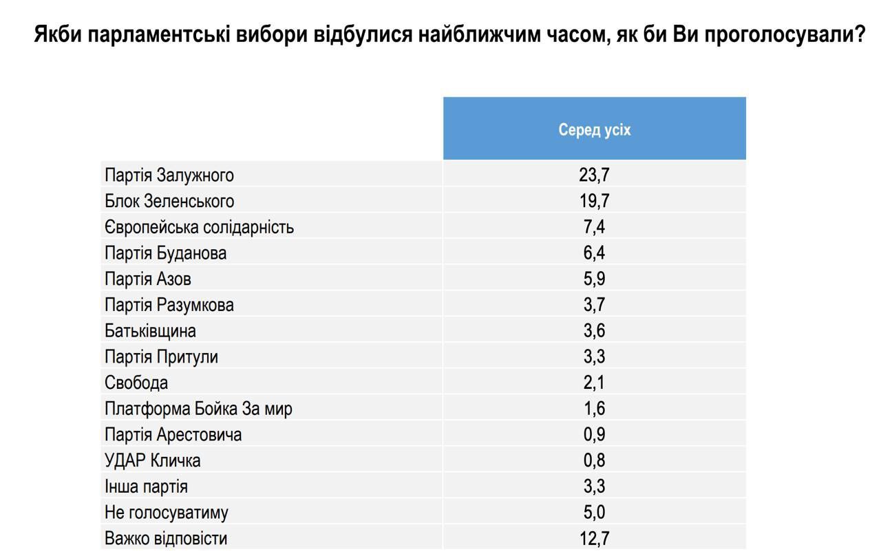 Рейтинг партії. Джерело - ratinggroup.ua