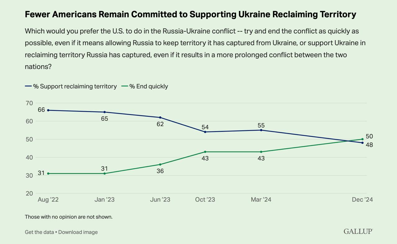 Графік результату опитування. Джерело - gallup.com