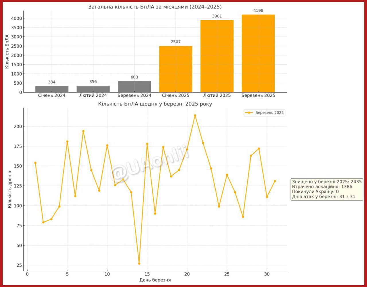 График активности неприятеля. Источник - Телеграм