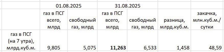 Таблица месячных объёмов газа в Украине