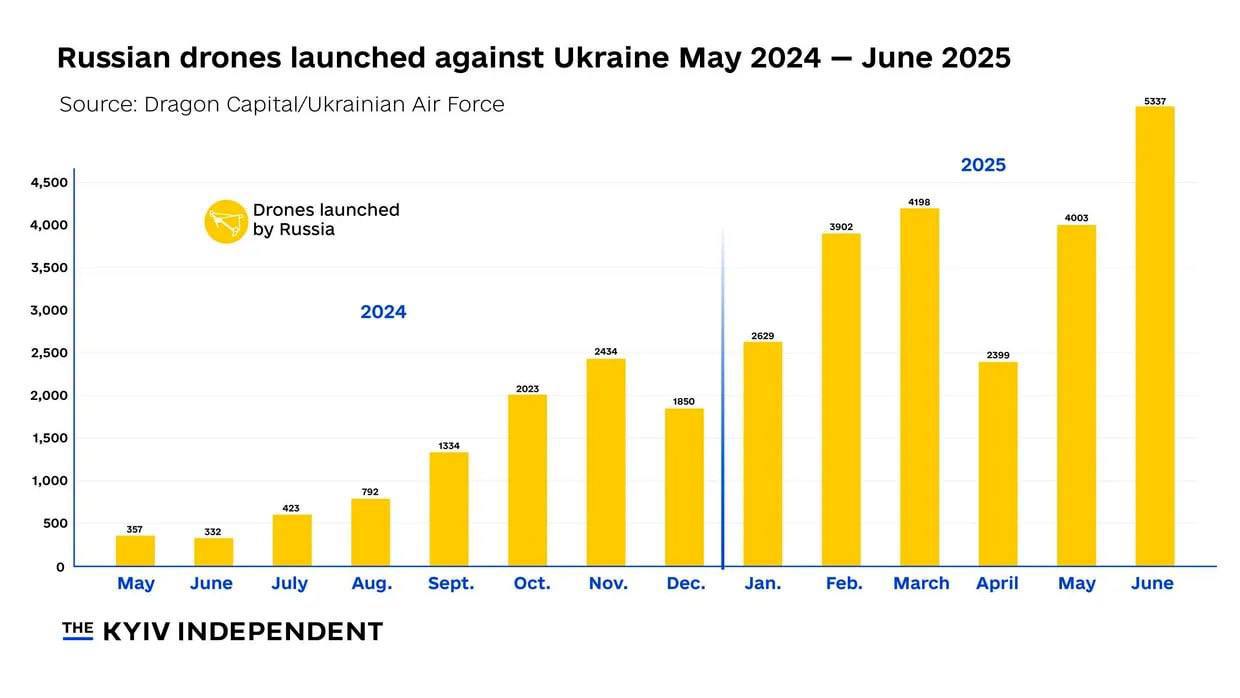 Гістограма густини атак 