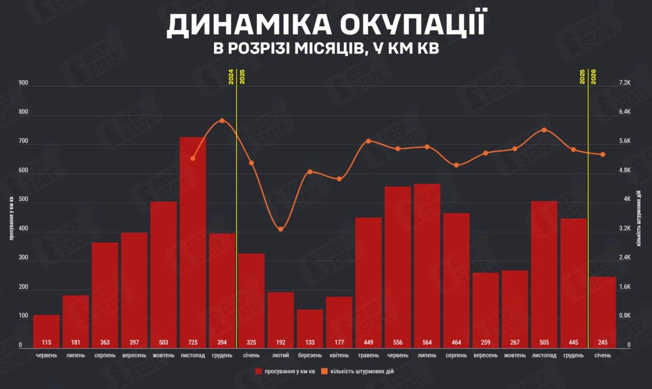 Гістограма територіальних втрат України. Джерело - Deep State